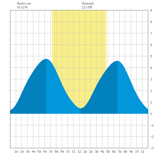 Alloway Creek Entrance tide chart for Tuesday, December 24, 2024