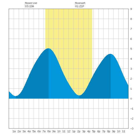 Alloway Creek Entrance tide chart for Thursday, December 26, 2024