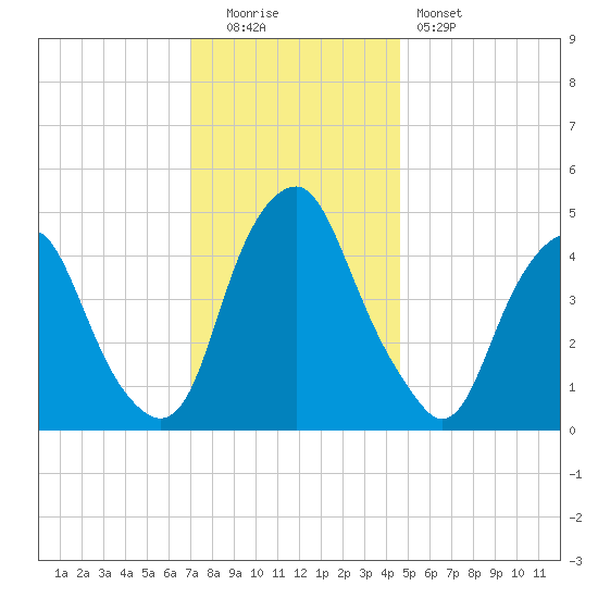 Alloway Creek Entrance tide chart for Monday, December 2, 2024