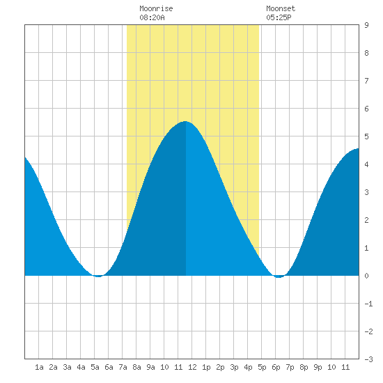 Alloway Creek Entrance tide chart for Tuesday, December 31, 2024