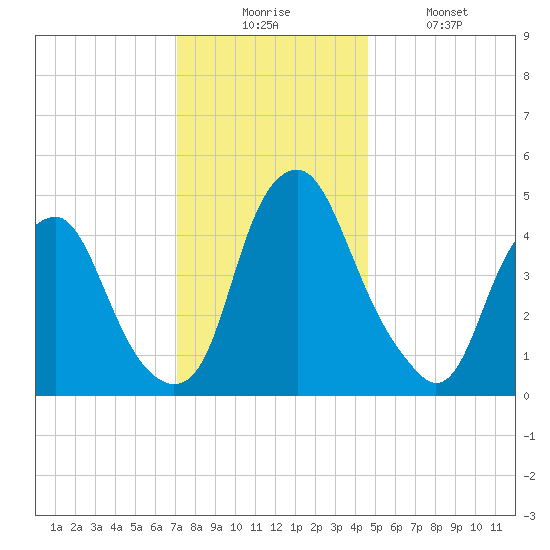 Alloway Creek Entrance tide chart for Wednesday, December 4, 2024