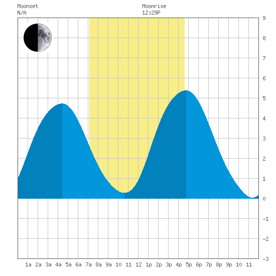 Alloway Creek Entrance tide chart for Sunday, December 8, 2024