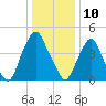Alloway Creek Entrance tide chart for Friday, January 10, 2025
