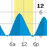 Alloway Creek Entrance tide chart for Sunday, January 12, 2025
