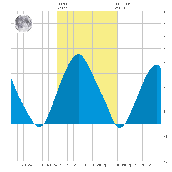 Alloway Creek Entrance tide chart for Monday, January 13, 2025