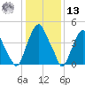 Alloway Creek Entrance tide chart for Monday, January 13, 2025