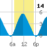Alloway Creek Entrance tide chart for Tuesday, January 14, 2025