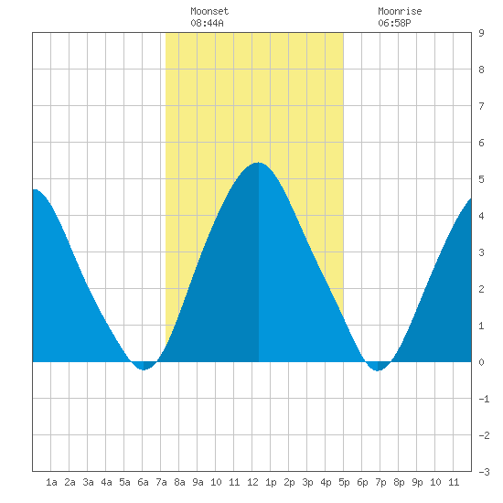 Alloway Creek Entrance tide chart for Wednesday, January 15, 2025