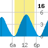 Alloway Creek Entrance tide chart for Thursday, January 16, 2025