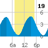 Alloway Creek Entrance tide chart for Sunday, January 19, 2025