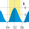 Alloway Creek Entrance tide chart for Wednesday, January 1, 2025
