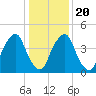 Alloway Creek Entrance tide chart for Monday, January 20, 2025