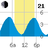 Alloway Creek Entrance tide chart for Tuesday, January 21, 2025