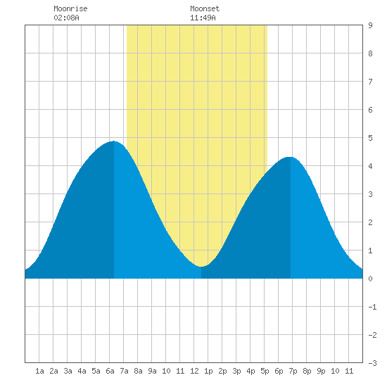 Alloway Creek Entrance tide chart for Thursday, January 23, 2025