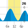 Alloway Creek Entrance tide chart for Sunday, January 26, 2025