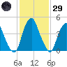 Alloway Creek Entrance tide chart for Wednesday, January 29, 2025