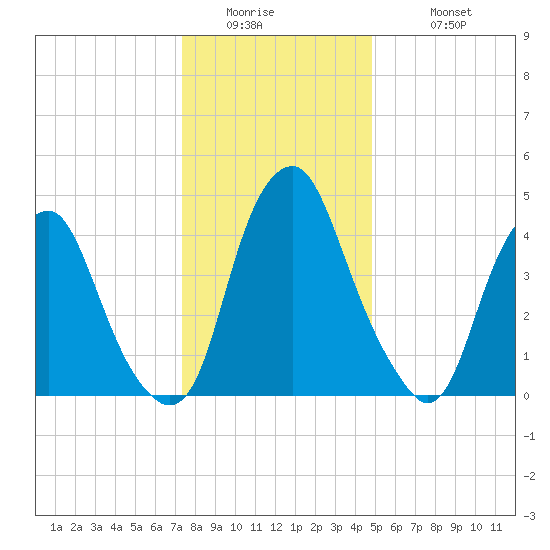 Alloway Creek Entrance tide chart for Thursday, January 2, 2025