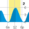 Alloway Creek Entrance tide chart for Thursday, January 2, 2025