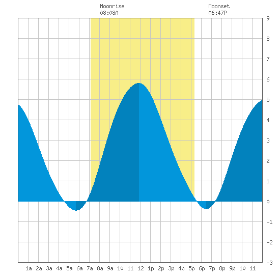 Alloway Creek Entrance tide chart for Thursday, January 30, 2025