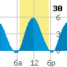 Alloway Creek Entrance tide chart for Thursday, January 30, 2025