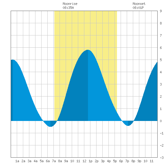 Alloway Creek Entrance tide chart for Friday, January 31, 2025