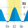Alloway Creek Entrance tide chart for Friday, January 31, 2025