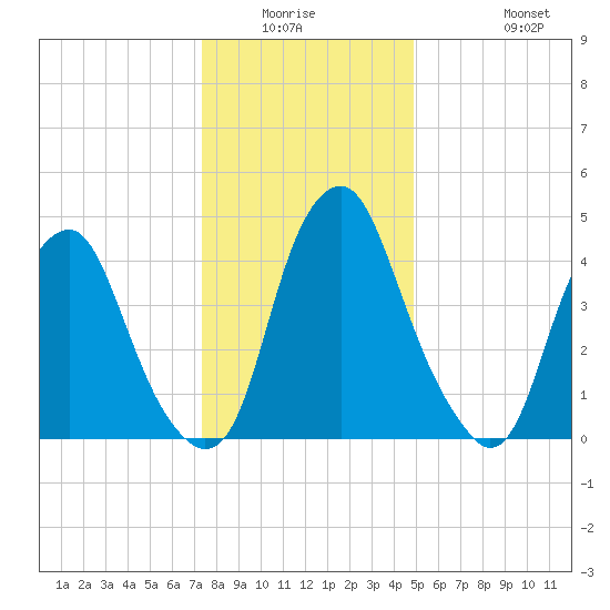Alloway Creek Entrance tide chart for Friday, January 3, 2025