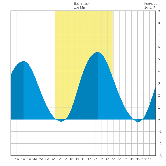 Alloway Creek Entrance tide chart for Saturday, January 4, 2025