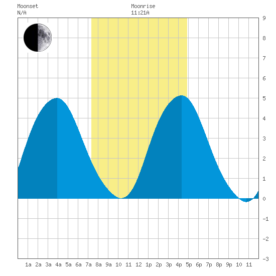 Alloway Creek Entrance tide chart for Monday, January 6, 2025