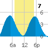 Alloway Creek Entrance tide chart for Tuesday, January 7, 2025