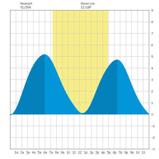 Alloway Creek Entrance tide chart for Wednesday, January 8, 2025