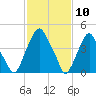 Alloway Creek Entrance tide chart for Monday, February 10, 2025