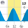 Alloway Creek Entrance tide chart for Wednesday, February 12, 2025