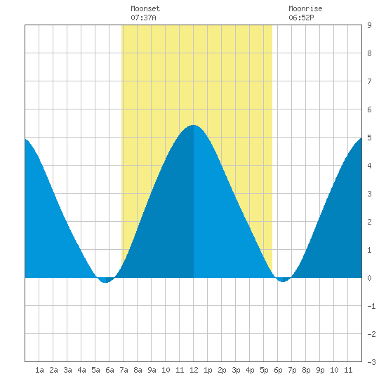 Alloway Creek Entrance tide chart for Thursday, February 13, 2025