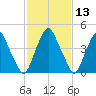 Alloway Creek Entrance tide chart for Thursday, February 13, 2025