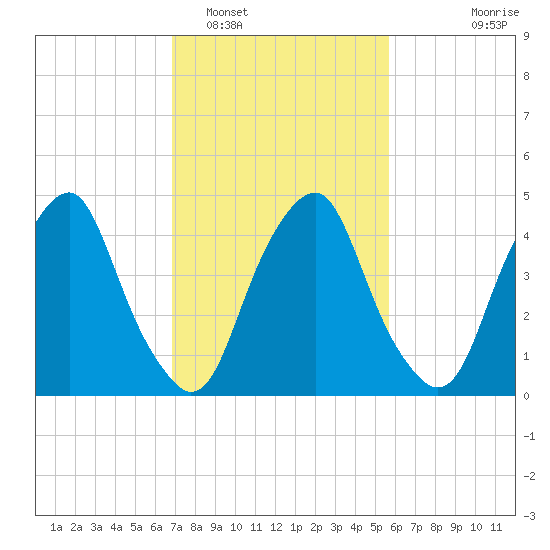 Alloway Creek Entrance tide chart for Sunday, February 16, 2025