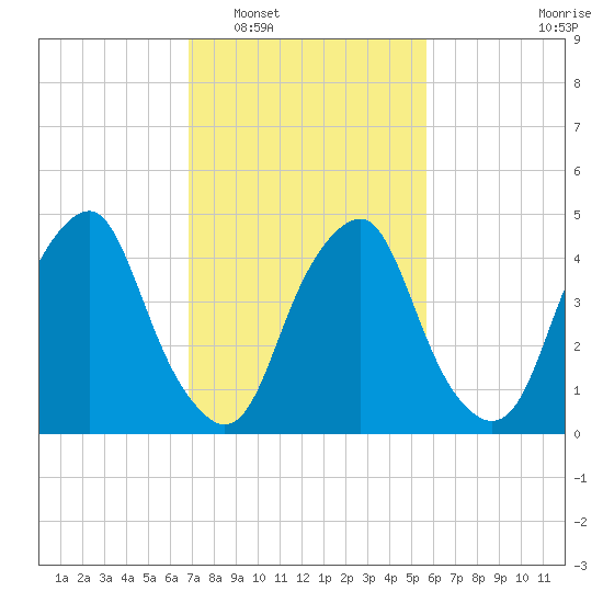 Alloway Creek Entrance tide chart for Monday, February 17, 2025