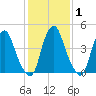 Alloway Creek Entrance tide chart for Saturday, February 1, 2025