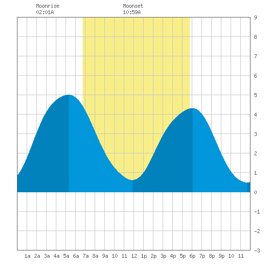 Alloway Creek Entrance tide chart for Friday, February 21, 2025