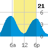 Alloway Creek Entrance tide chart for Friday, February 21, 2025