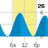 Alloway Creek Entrance tide chart for Wednesday, February 26, 2025