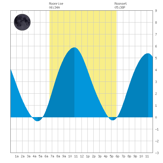 Alloway Creek Entrance tide chart for Thursday, February 27, 2025