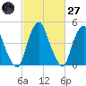 Alloway Creek Entrance tide chart for Thursday, February 27, 2025