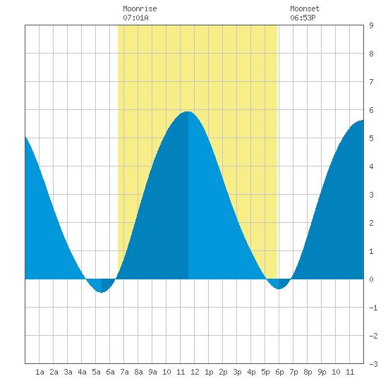 Alloway Creek Entrance tide chart for Friday, February 28, 2025
