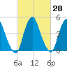 Alloway Creek Entrance tide chart for Friday, February 28, 2025