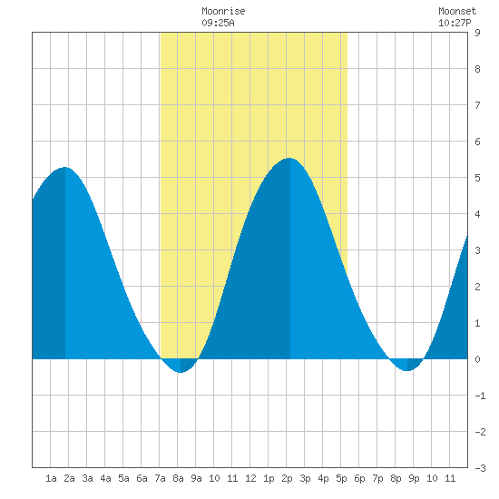 Alloway Creek Entrance tide chart for Sunday, February 2, 2025