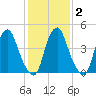 Alloway Creek Entrance tide chart for Sunday, February 2, 2025