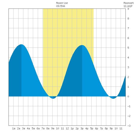 Alloway Creek Entrance tide chart for Monday, February 3, 2025