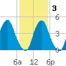 Alloway Creek Entrance tide chart for Monday, February 3, 2025