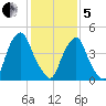 Alloway Creek Entrance tide chart for Wednesday, February 5, 2025